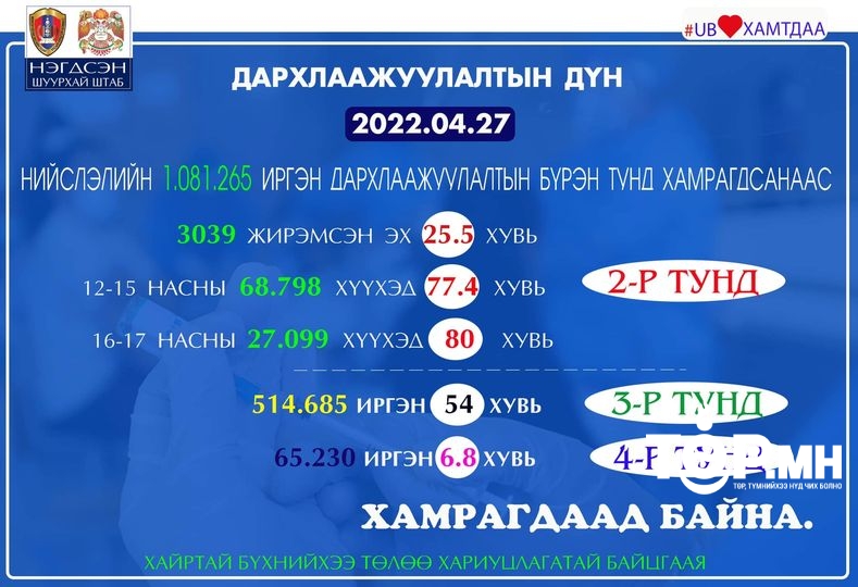 04.27-нд нийслэлийн хэмжээнд  200 иргэнийг дархлаажууллаа