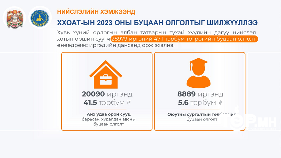 Нийслэлийн 28,979 иргэн 47.1 тэрбум төгрөгийн буцаан олголт авна
