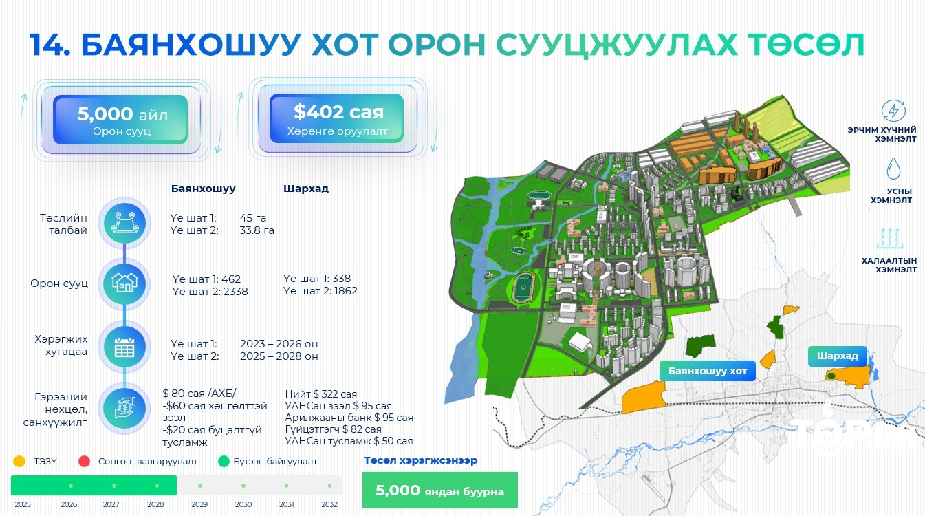 Баянхошуу хот орон сууцжуулах төслөөр 5000 айлын орон сууцыг барина