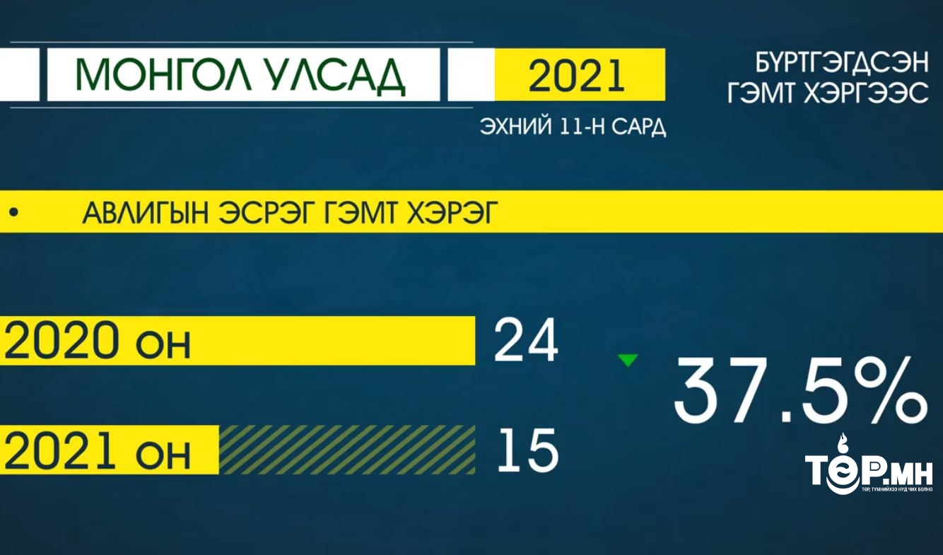 Авлигын эсрэг гэмт хэрэг 37.5 хувиар буурчээ