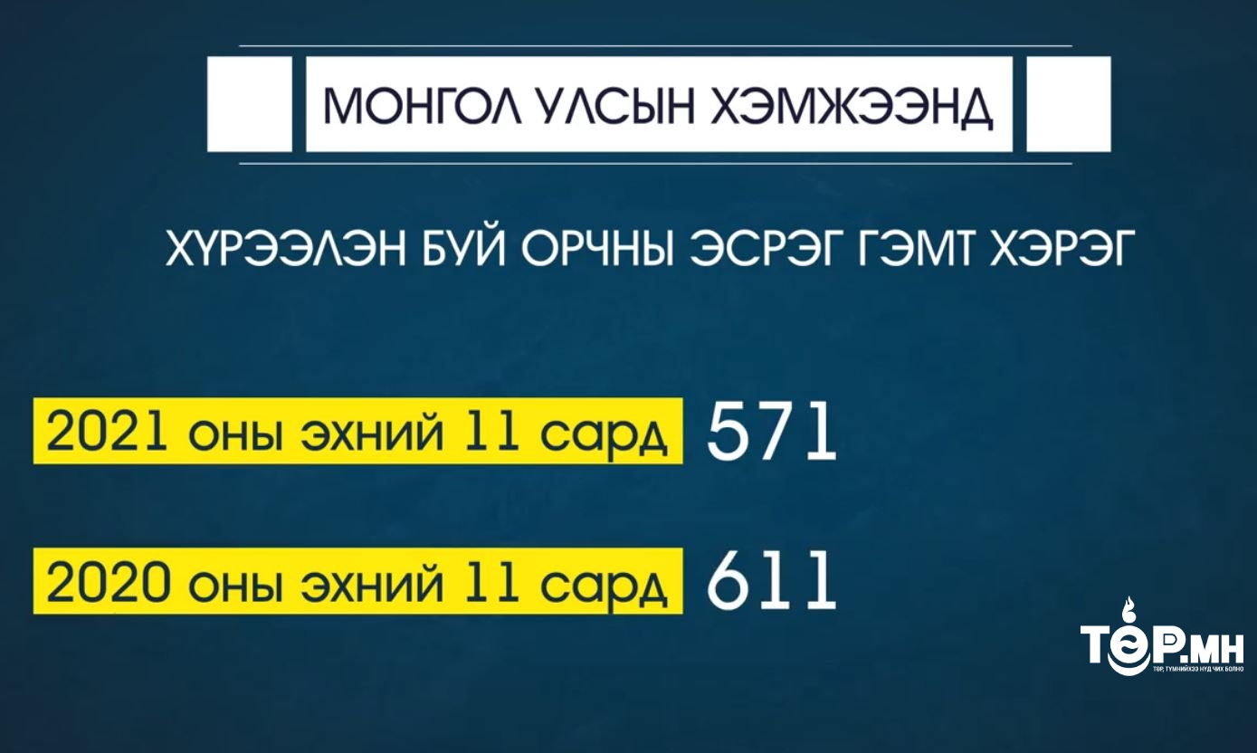 Хүрээлэн буй орчны эсрэг гэмт хэрэг 571 бүртгэгджээ