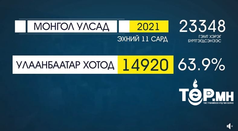 Монгол Улсын хэмжээнд оны эхний 11 сард нийт 23348 гэмт хэрэг бүртгэгджээ