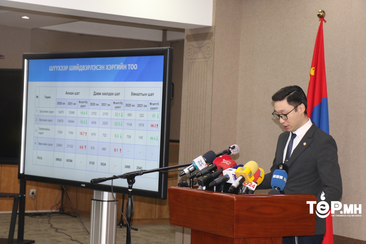 Эрүү, иргэний хэргийн гаралт 2021 онд буурчээ