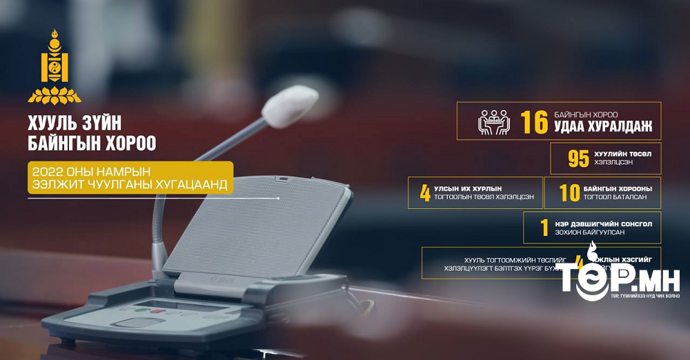 Хууль зүйн байнгын хороо ээлжит чуулганы хугацаанд хууль, тогтоолын 99 төслийг хэлэлцсэн байна