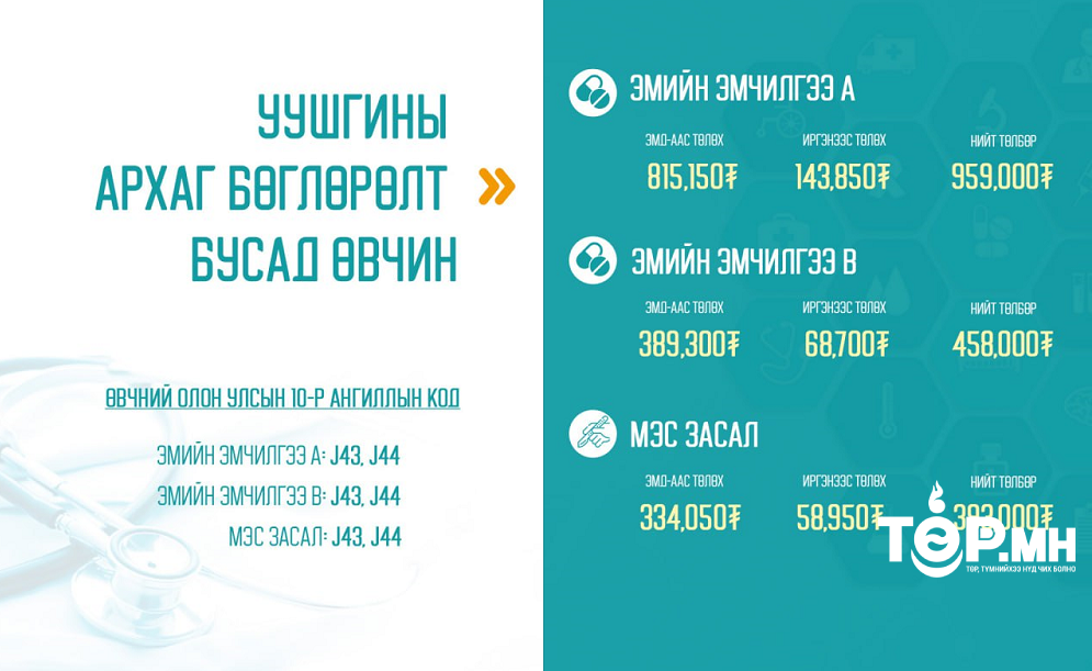 Уушгины архаг бөглөрөлтийн эмчилгээний 85 хувийг ЭМД-ын сангаас хөнгөлнө