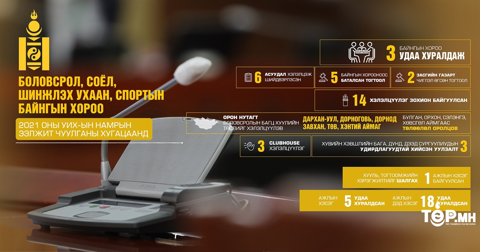 БСШУСБХ: Боловсролын багц хуулийн төслийн хүрээнд 7 ажлын хэсэг байгуулж, 14 удаа хэлэлцүүлэг зохион байгуулжээ