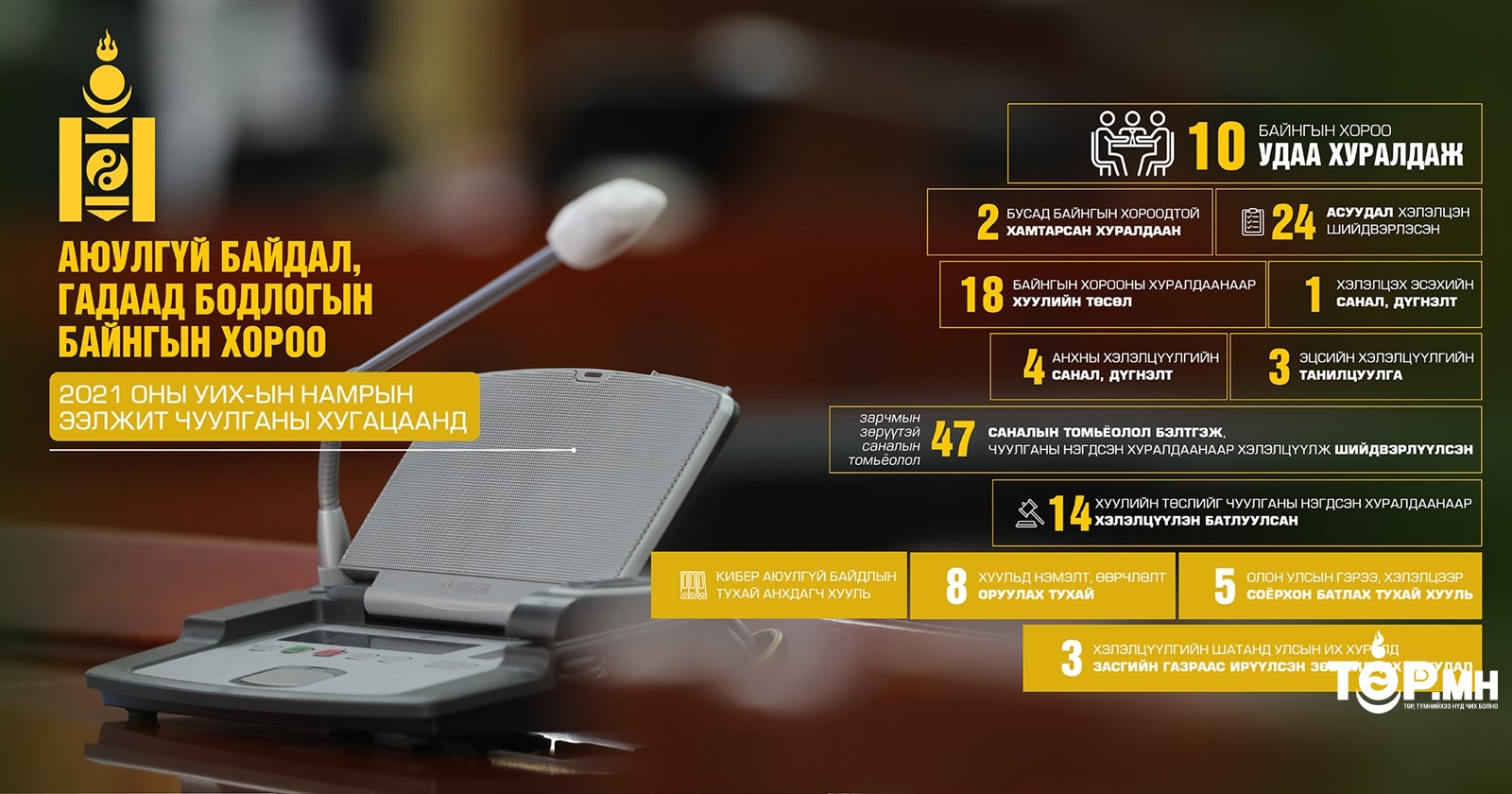 АБГББХ: Кибер аюулгүй байдлын тухай анхдагч хуулийг батлуулж, 24 асуудал хэлэлцэн шийдвэрлэжээ