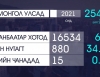 Улсын хэмжээнд 2021 онд нийт 25429 гэмт хэрэг бүртгэгджээ