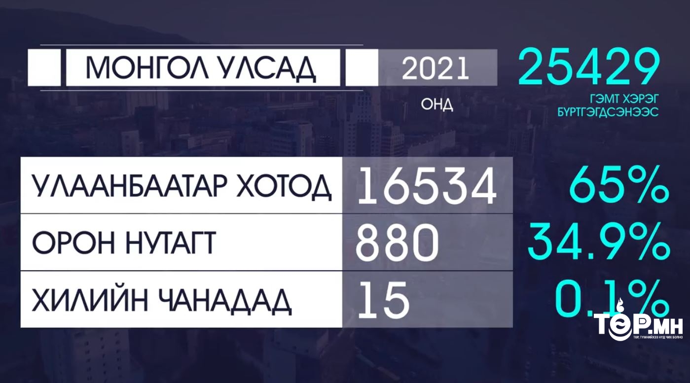 Улсын хэмжээнд 2021 онд нийт 25429 гэмт хэрэг бүртгэгджээ