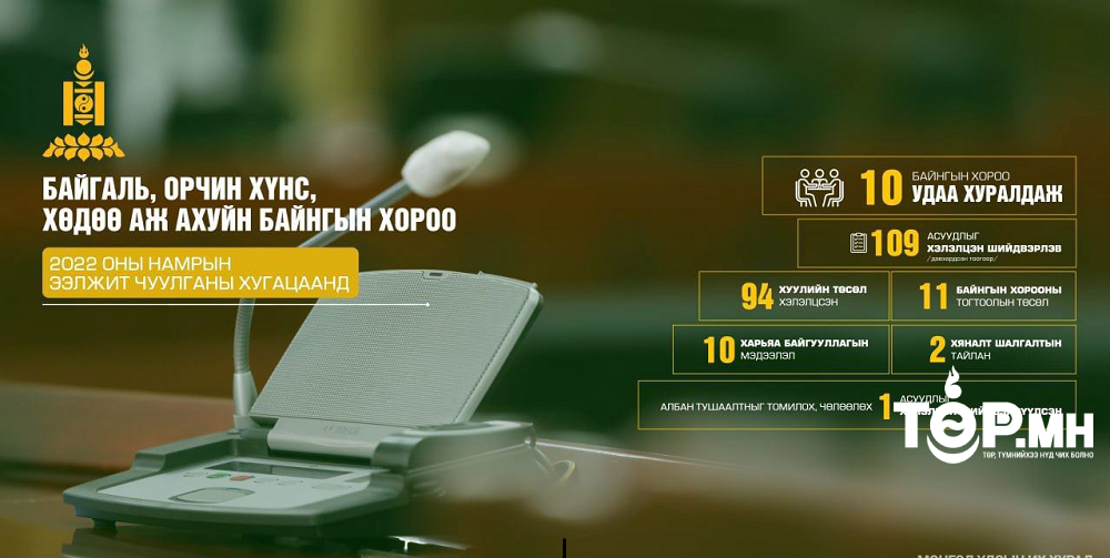 Байгаль, орчин хүнс, хөдөө аж ахуйн байнгын хороо 10 удаа хуралдаж, давхардсан тоогоор 109 асуудлыг хэлэлцэн шийдвэрлэжээ