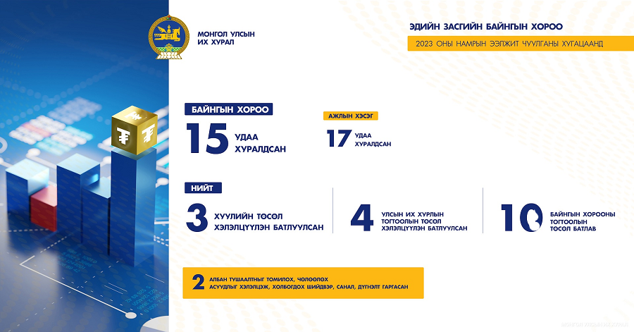 Эдийн засгийн байнгын хороо ээлжит чуулганы хугацаанд 3 хууль, УИХ-ын 4 тогтоолын төслийг батлуулжээ