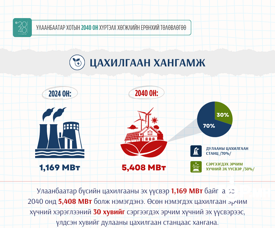 2040 он хүртэл Улаанбаатар бүсийн цахилгааны эх үүсвэр 5.408 МВт болж, 5 дахин нэмэгдэнэ