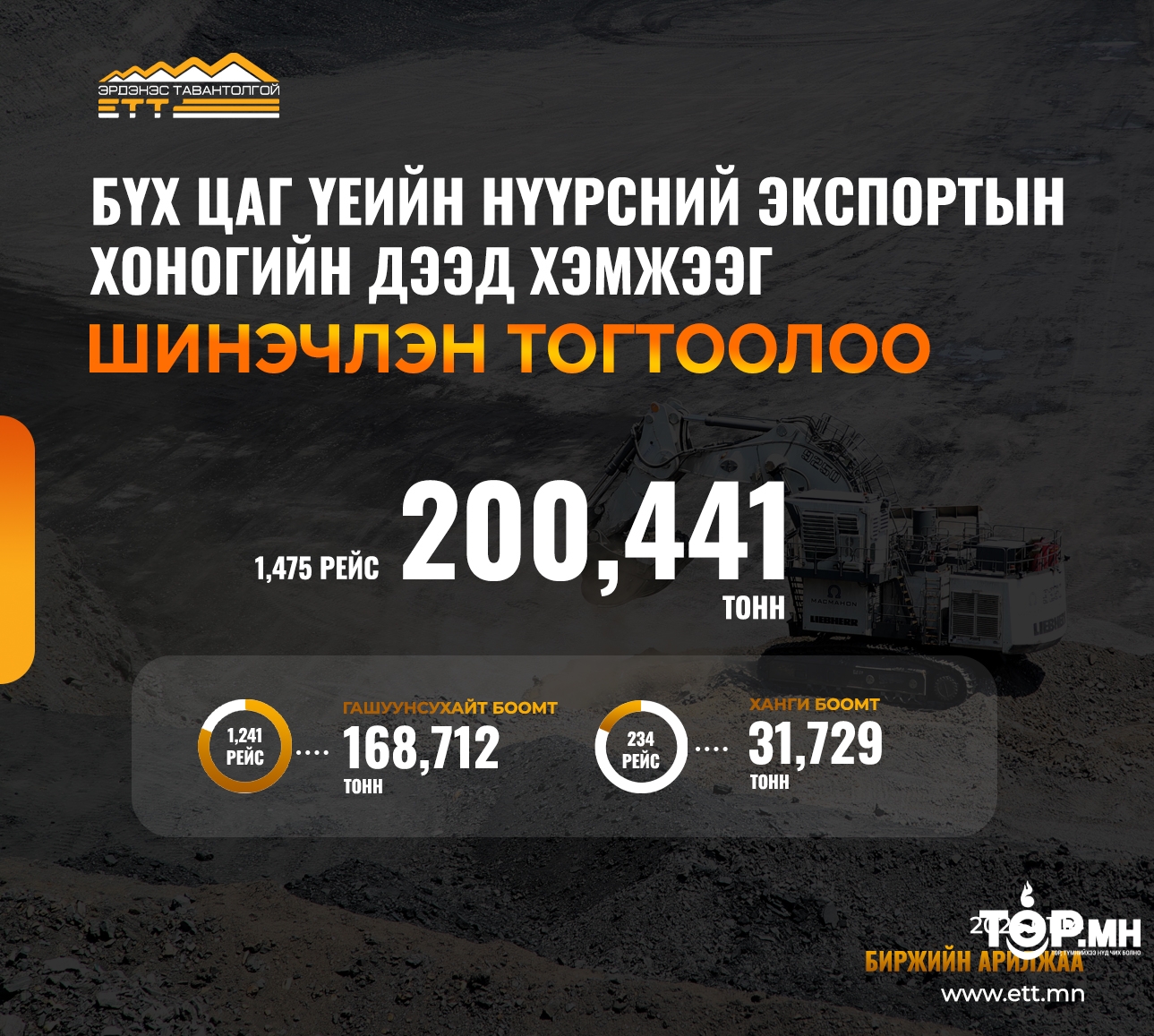 ЭТТ: Бүх цаг үеийн нүүрсний экспортын хоногийн дээд хэмжээг шинэчлэн тогтоолоо