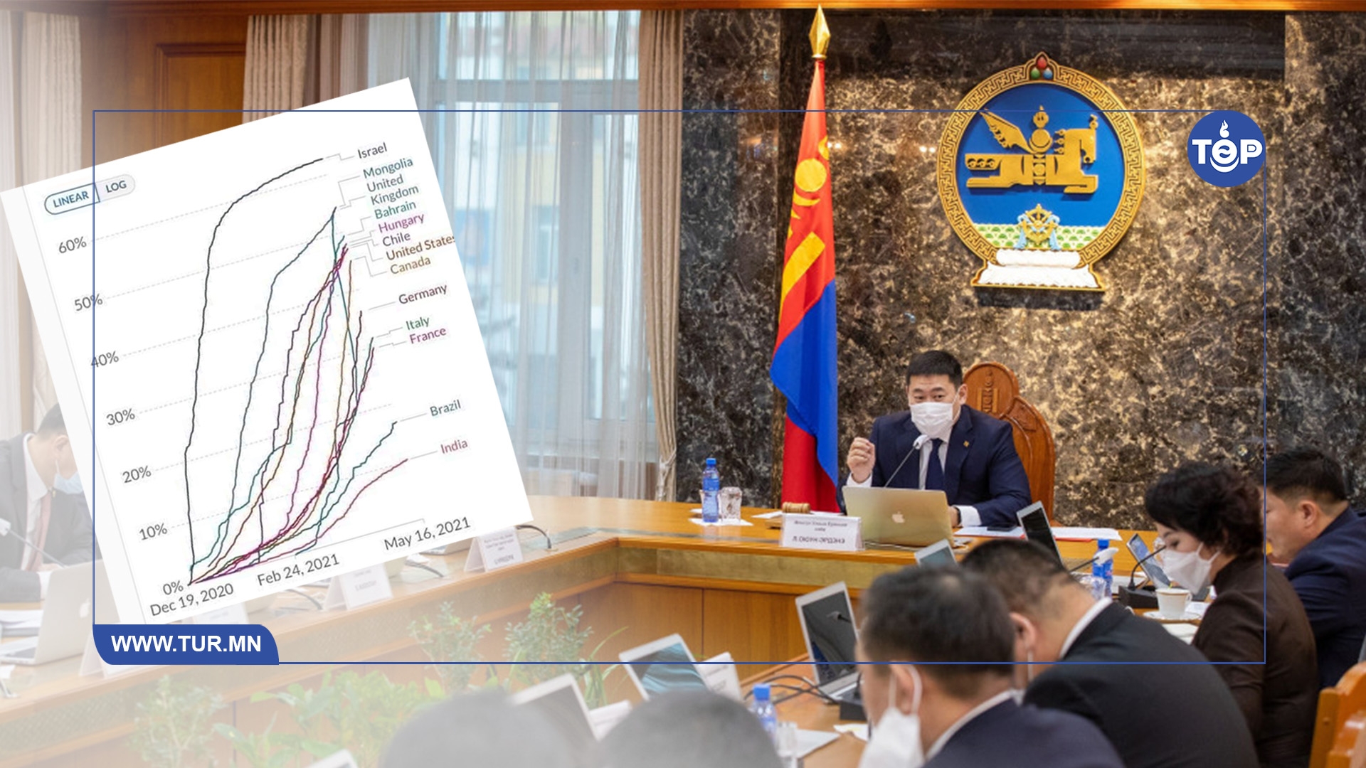 Монгол улс вакцинжуулалтаараа Дэлхийд хоёрдугаарт эрэмбэлэгдэж байна